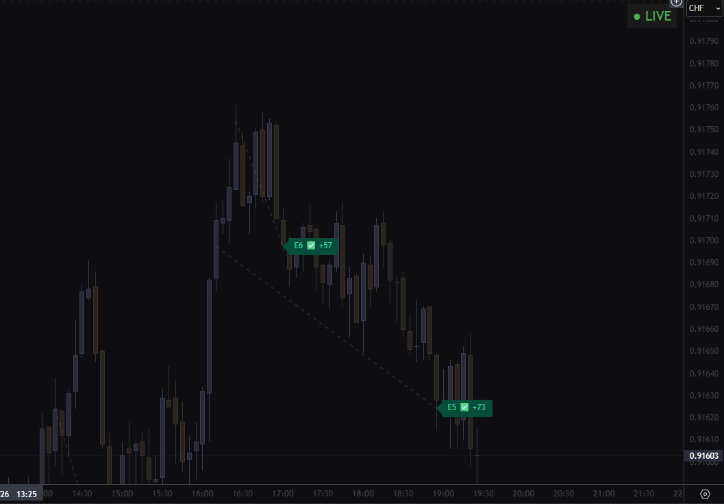 หลัง trade จบ — เส้น EDGE/Apex/TP/ATE หายหมด เหลือแค่ ✅ history markers