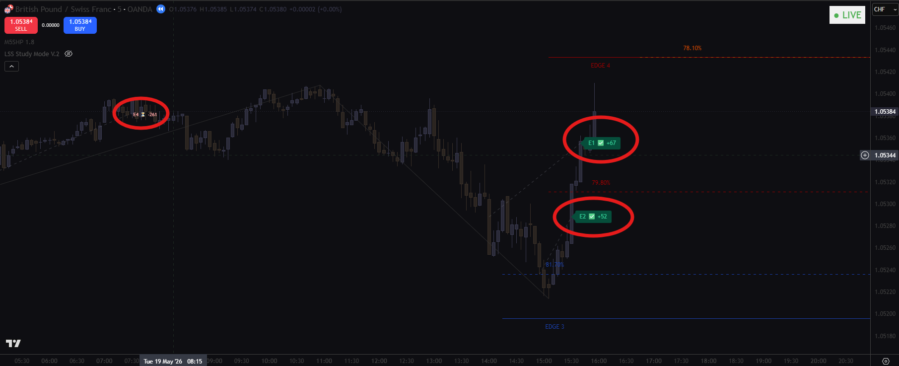 Trade History Trail บนกราฟ — เห็น 2 Win + 1 Loss + เส้นไข่ปลาทแยง