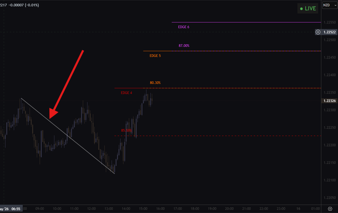 ตัวอย่าง Down swing — เส้นทแยงลง + EDGE 4/5/6 อยู่เหนือสวิง (Sell Limit zone)