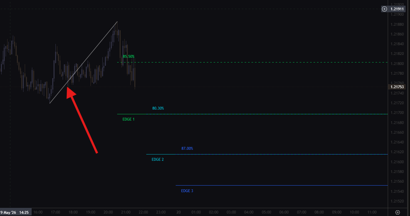 ตัวอย่าง Up swing — เส้นทแยงขึ้น + EDGE 1/2/3 อยู่ใต้สวิง (Buy Limit zone)